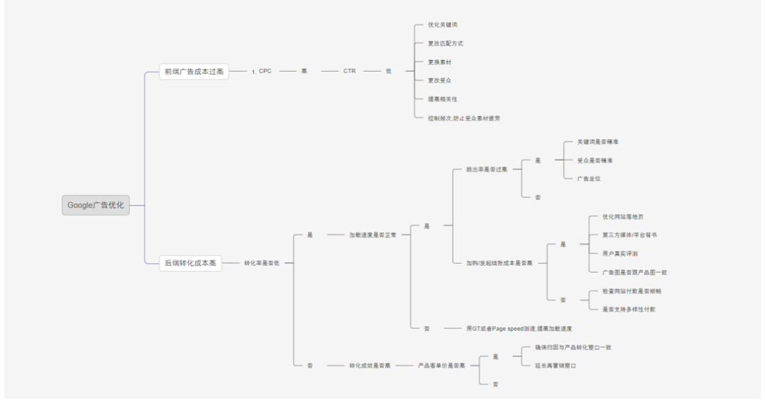DTC独立站多渠道流量运营策略私享会
