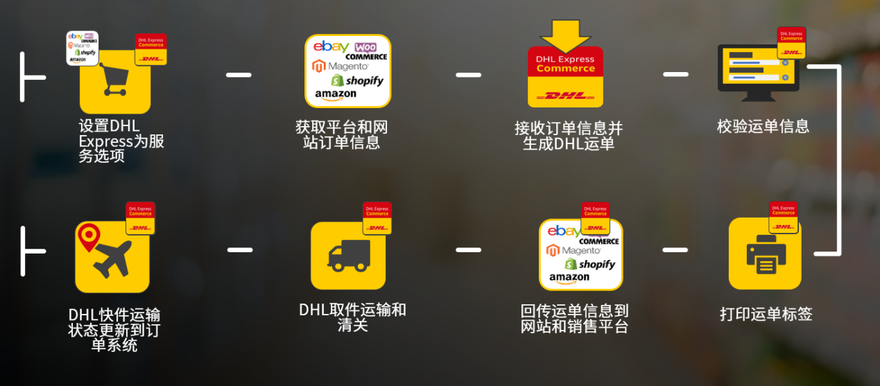 独立站若想腾飞,如何扫清物流方面的层层障碍