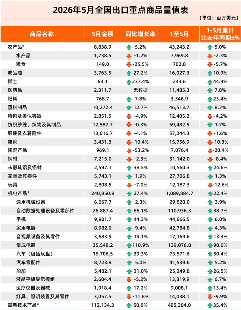 5月，中国出口再创新高！对美出口增长35.4%，芯片增长110.9%！（附出口表单）