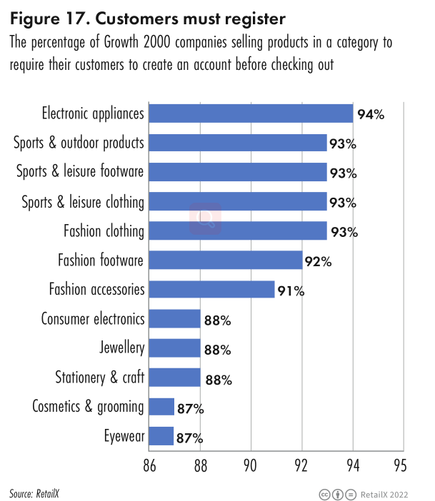 2022年美国电商市场报告