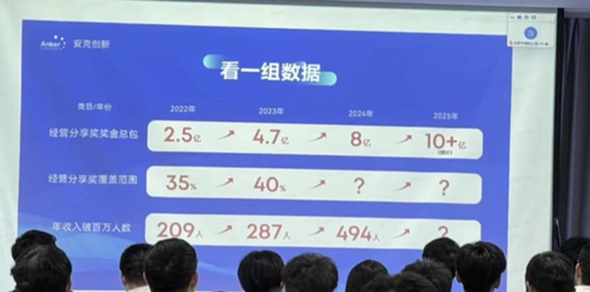 安克投影仪新品卖爆，10天狂揽3000万