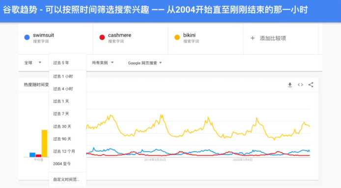 运营实操丨2022年春夏季独立站选品趋势分析