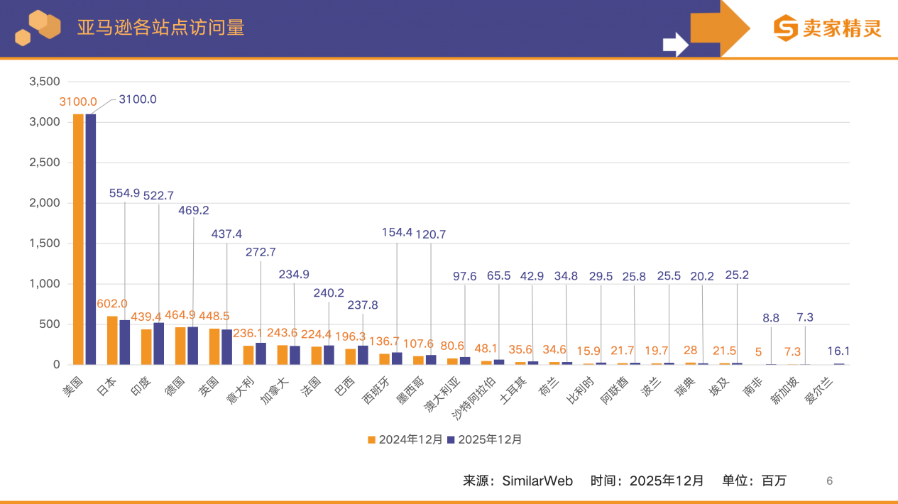 卖家精灵出品|亚马逊2025年度数据报告