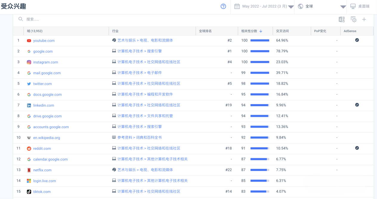 脸书Facebook｜全球Top3网站流量分析｜最近3月平均流量860亿｜移动端59.21%｜PC端流量占比40.79%