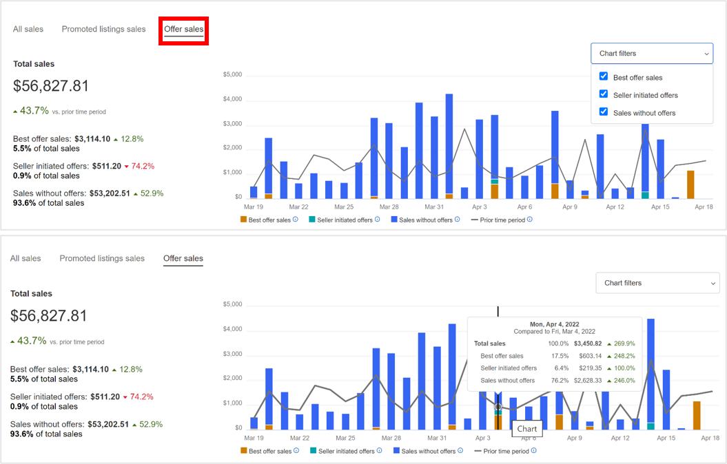 提升曝光率和成交率！卖家发起议价使用技巧大公开