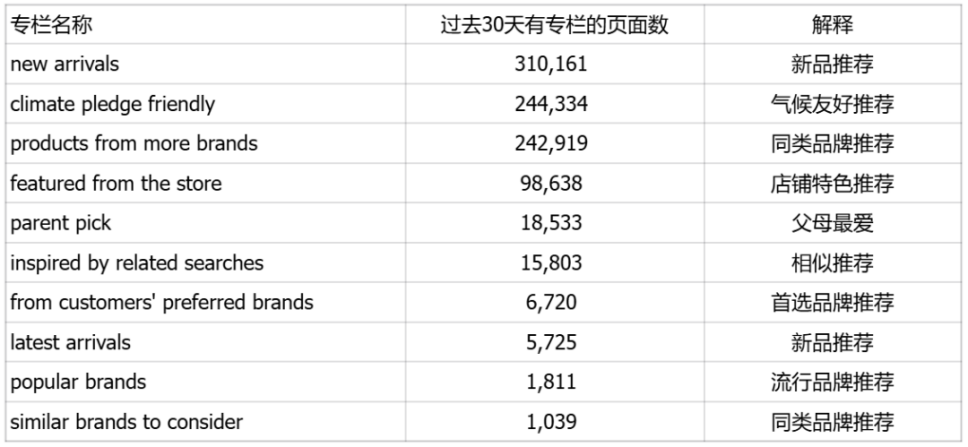 亚马逊推荐专栏全解析:9个核心问题带你玩转隐藏流量