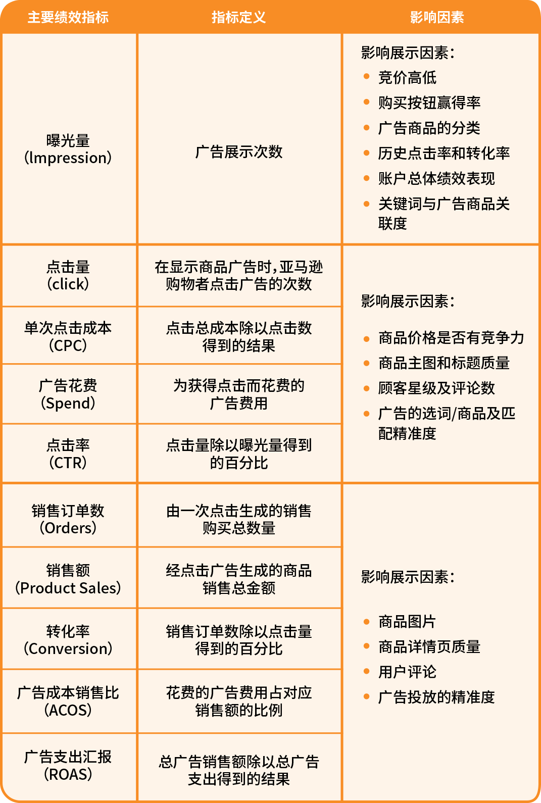 ACOS狂降25%！卖家必学四象限分析法，亚马逊官方手把手教你“狙击”广告痛点