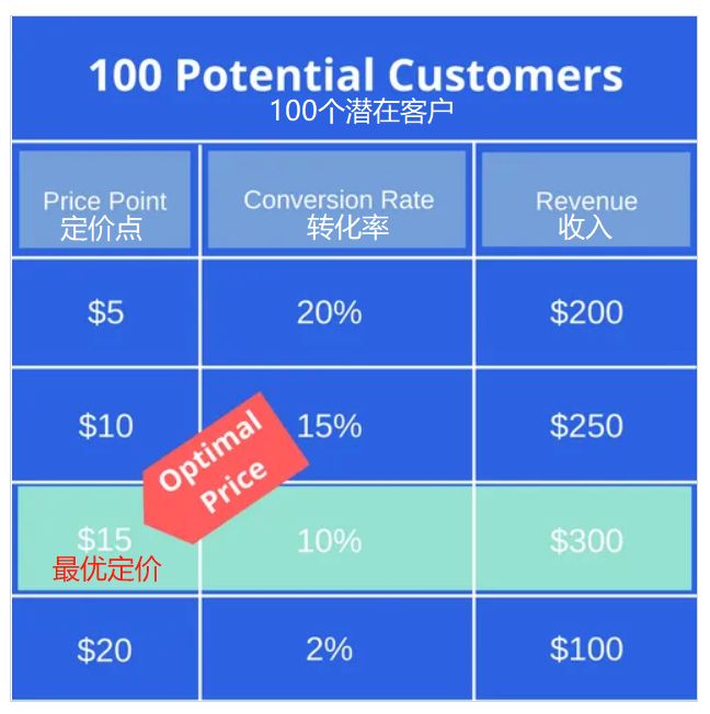 独立站新手卖家如何给产品定价？