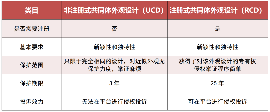 不用注冊歐盟外觀專利也能保護三年？兩種保護方式今天給您科普清楚！