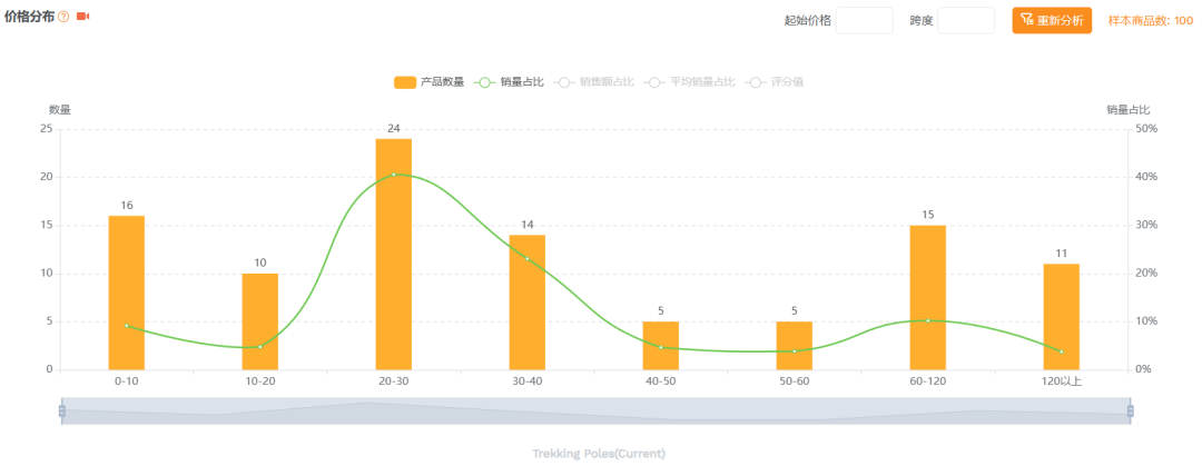 亚马逊选品结合AI解读热门产品第77期，发光徒步杖美国站数据分析报告