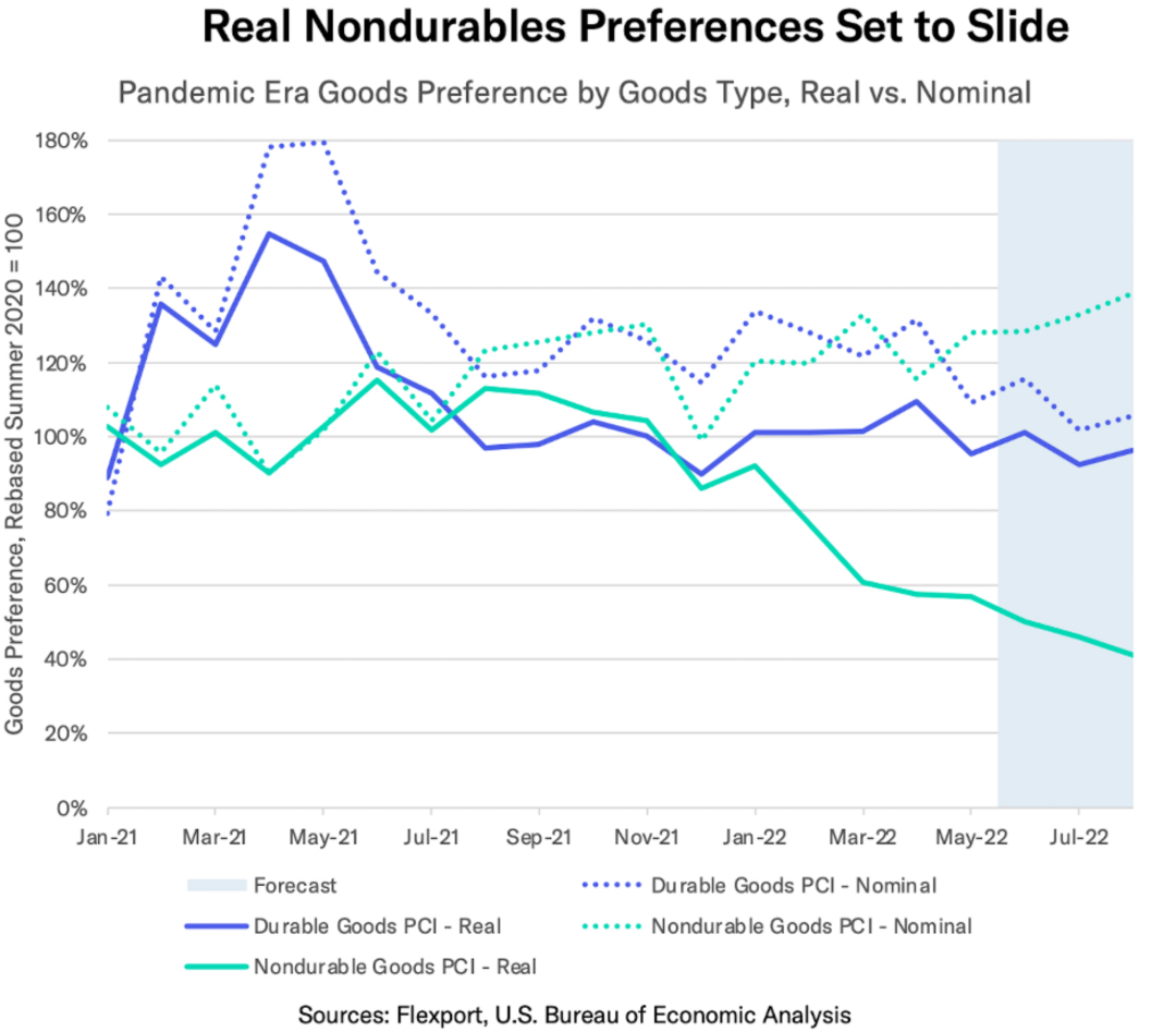 洛杉磯港 6 月份空箱數量創(chuàng)歷史紀錄