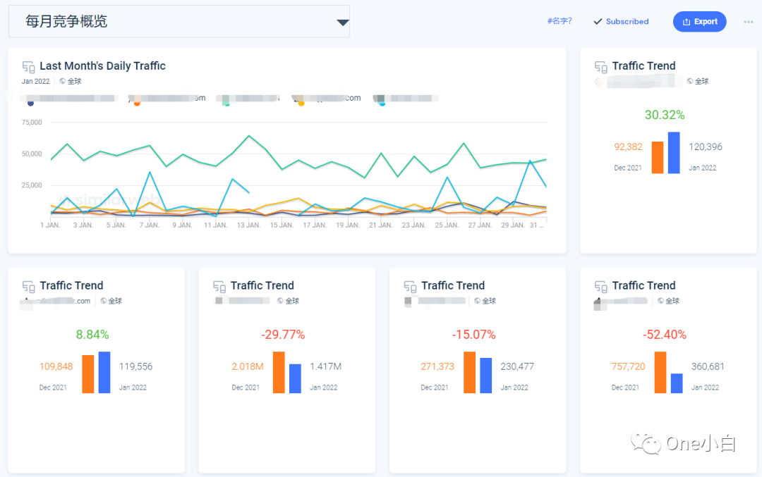 Similarweb 免费账号注册及后台使用教程，解锁更多功能