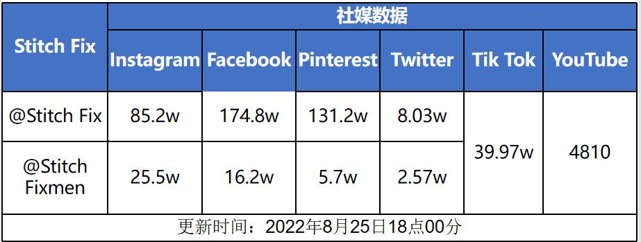 3个月收入近5亿美元，一个靠数据算法起家的独立站