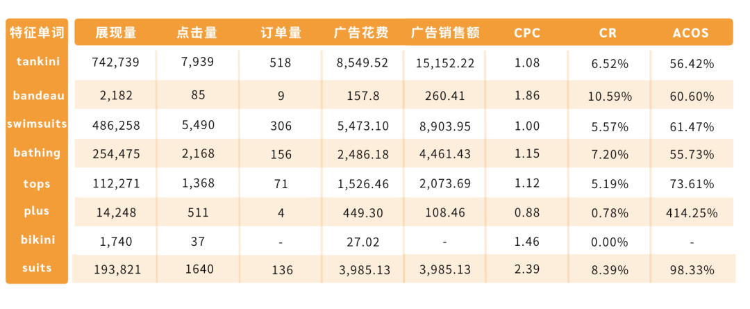 高价做广告却没高销量？1个亚马逊深度案例详解，带你有效增流量降成本！