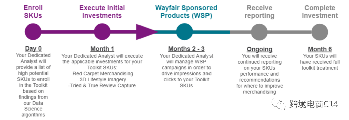 sku success toolkit - Wayfair新品助推项目介绍