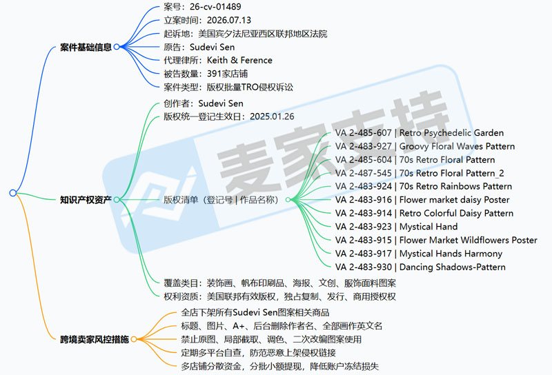 26-cv-01489 | 复古花卉跨境维权，keith律所单日五案维权，1292店涉案！