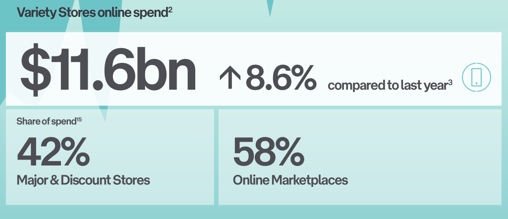 2022-2023年澳大利亚电商市场趋势报告