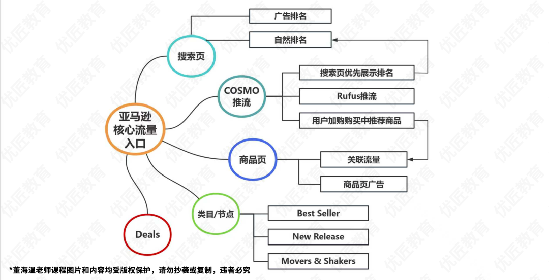 亚马逊核心流量入口整理，该如何突破流量瓶颈？