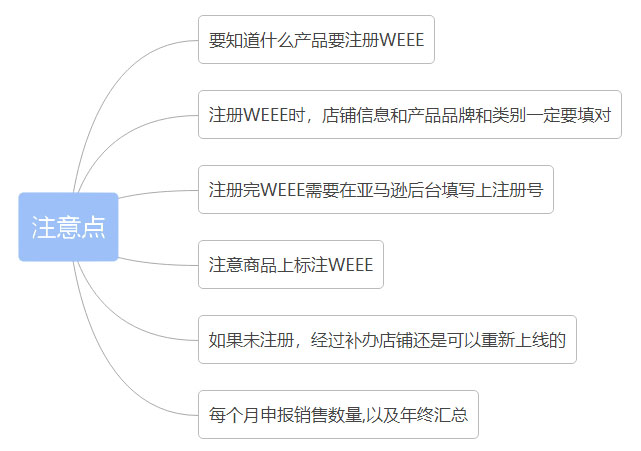 德国WEEE,亚马逊商家你了解吗?