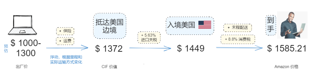 在美国售价$1600的Mac在巴西卖到$3500，巴西的税到底有多离谱？