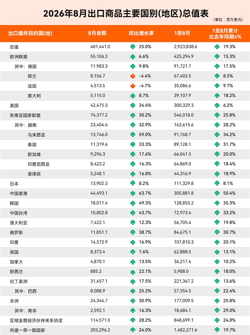 8月出口大涨25.0%，为什么大多数外贸人却没有感觉？
