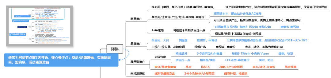 AI优化亚马逊会员日广告架构完全攻略：预热、收割、复盘，分阶制胜！(附脑图)