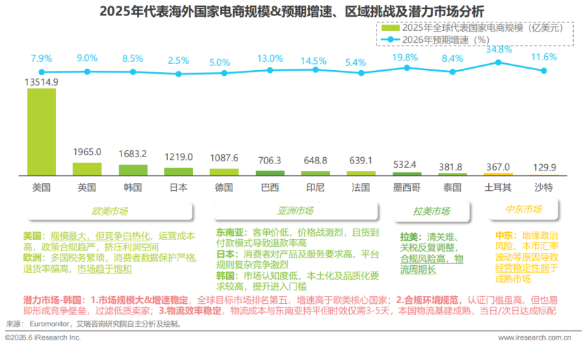 亚马逊大卖开始流向Coupang，全球第四电商市场涌现