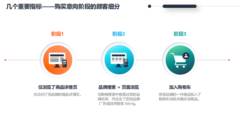 亚马逊广告是如何衡量以及量化品牌营销的影响？