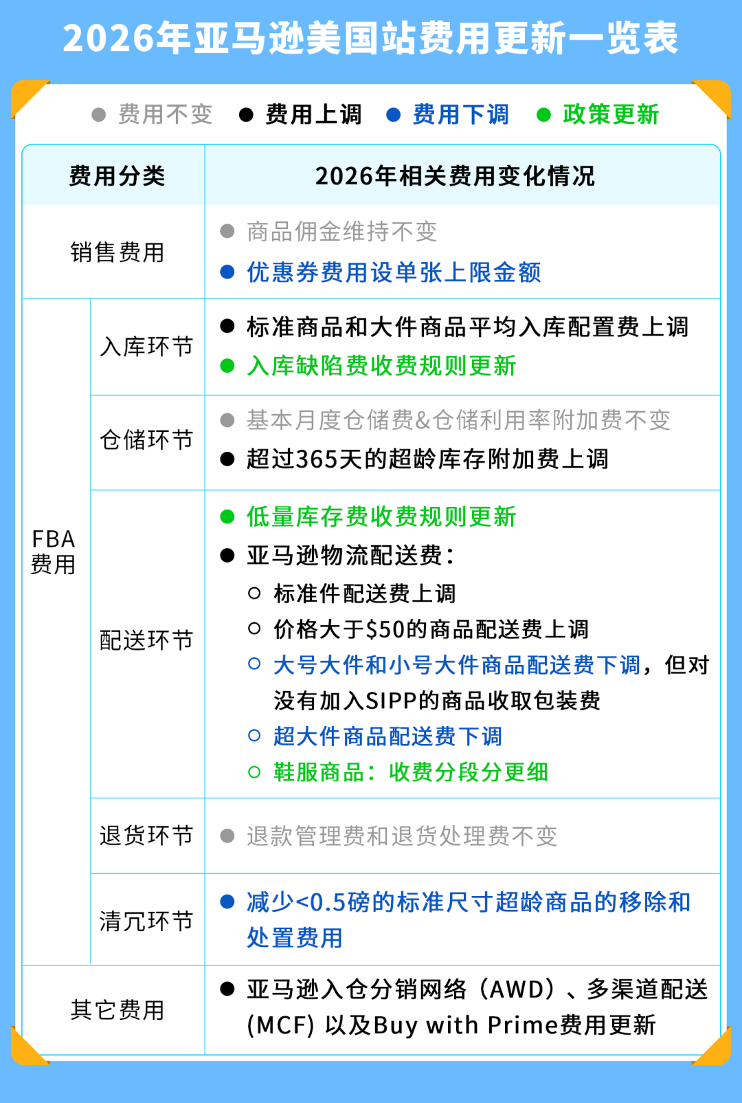 又涨了!2026年亚马逊美国站费用变更,成本骤增
