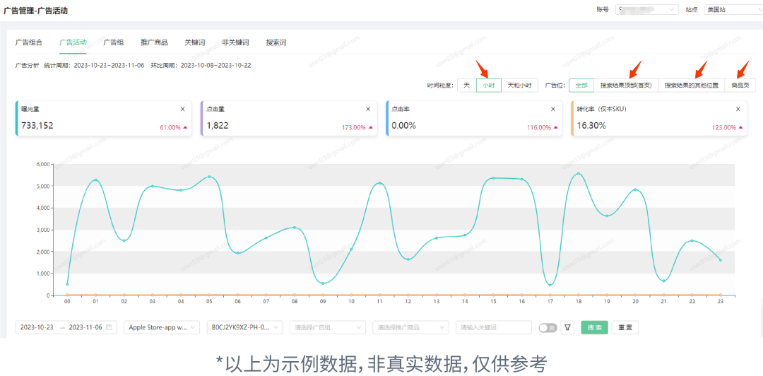 拒绝低效广告！「小时级数据」助你精准决策、高效运营