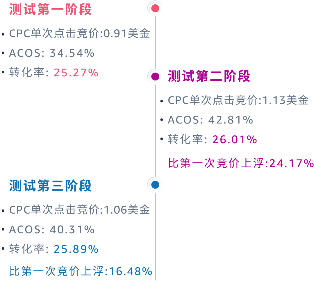 广告降本增效仅靠竞价？关键词也有大影响！