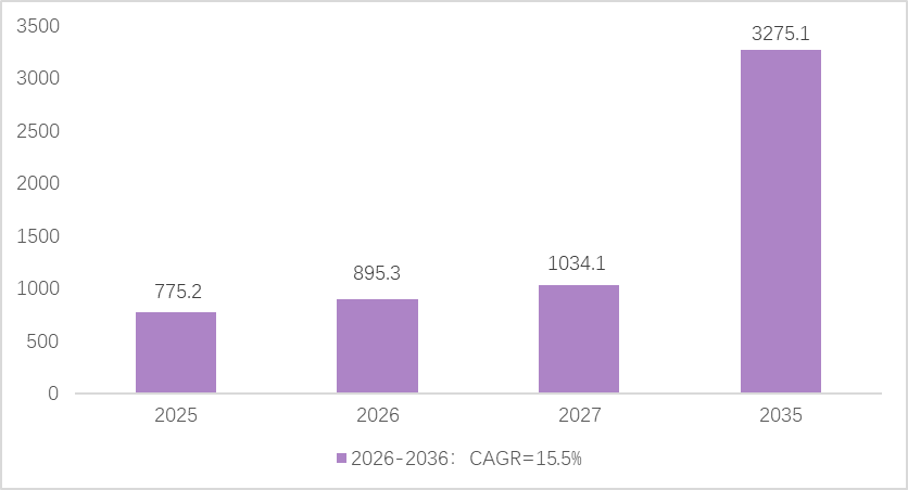 从“不敢碰”到“抢着做”!如今,市场规模逼近900亿美元,它成了跨境出海的“利润蓝海”