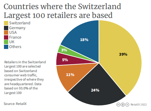 2022年瑞士电商市场报告