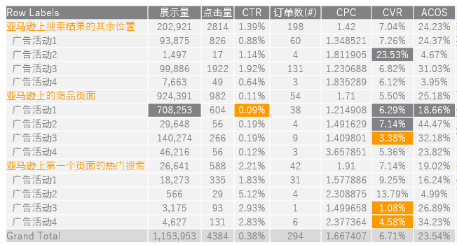一个ASIN同时开多种广告活动，两个广告报告马上让你找到优化方向