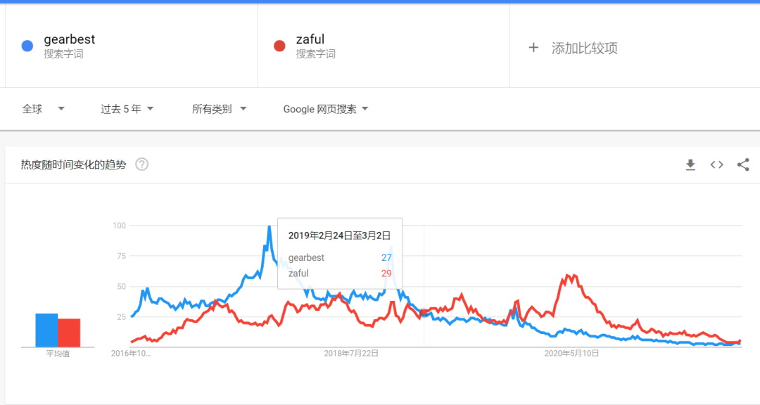 风头曾盖过SHEIN，独立站Gearbest何时开始陨落的？