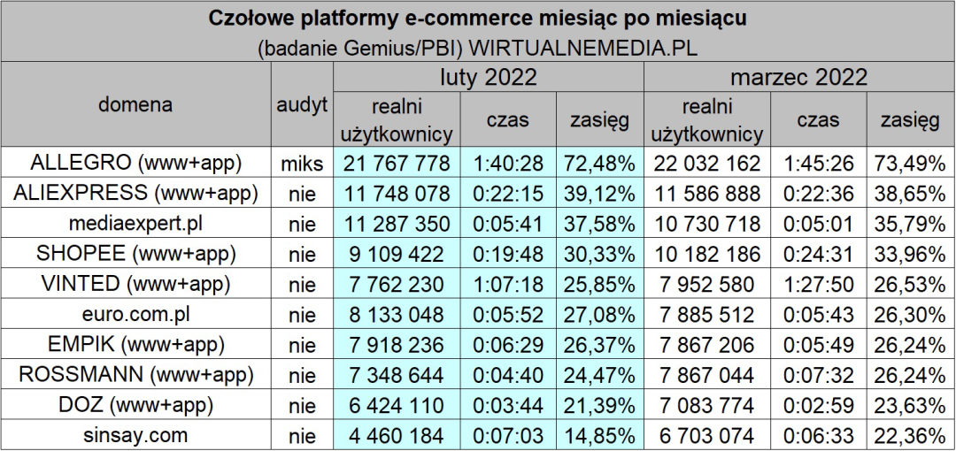 Shopee去年9月开通波兰站，现在平台流量排第几？