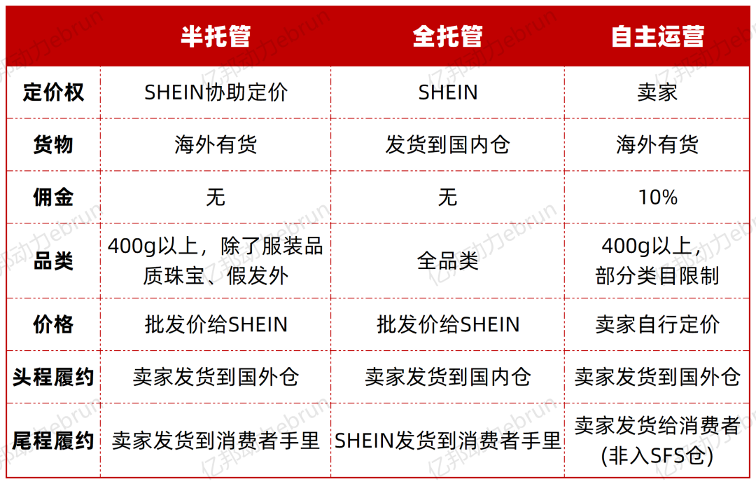 重磅丨SHEIN半托管上马！5月美国首发，瞄准这些类型商家