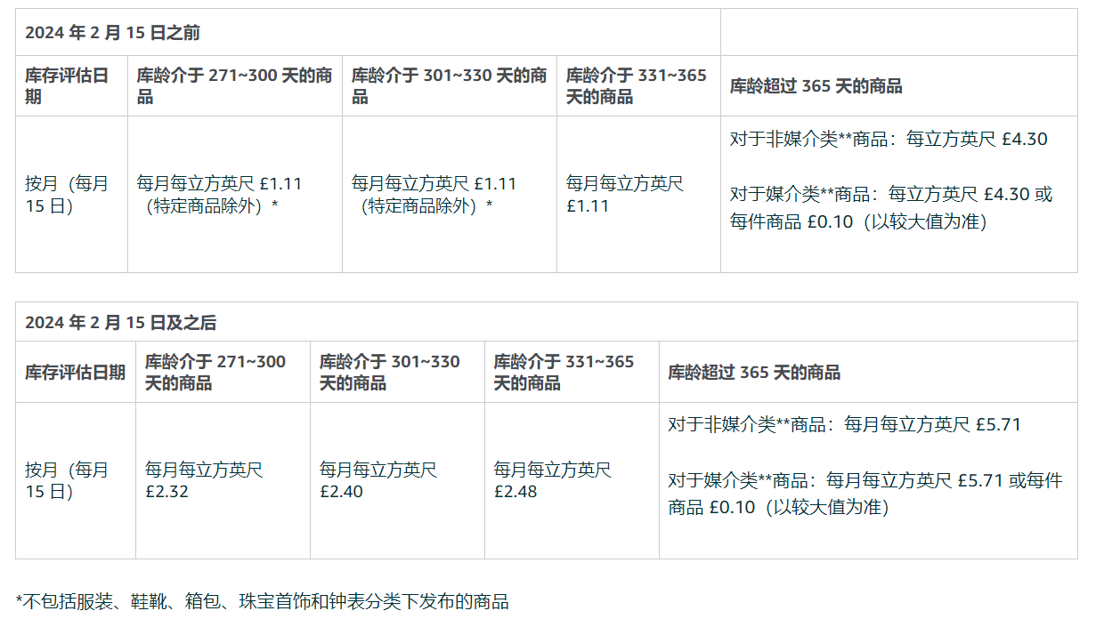 欧洲站重要调整！亚马逊上调2024年月度仓储费，加收低量库存费