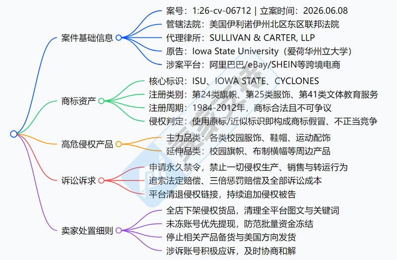 26-cv-06712，ISU爱荷华州立大学商标全面维权，服饰周边卖家需尽快排查