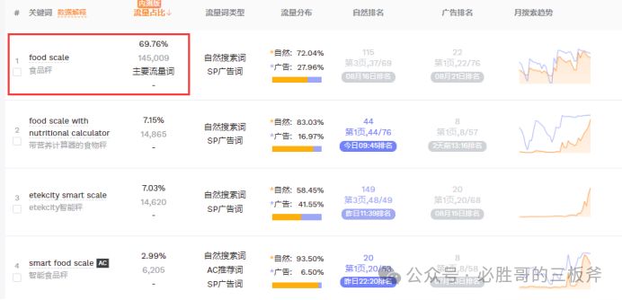 大词打不起，但是小词没曝光，怎么办？