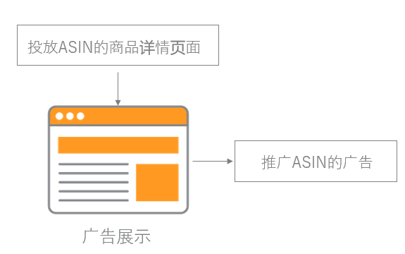 亚马逊商品投放广告的全面讲解-- 更好锁定站内关联流量