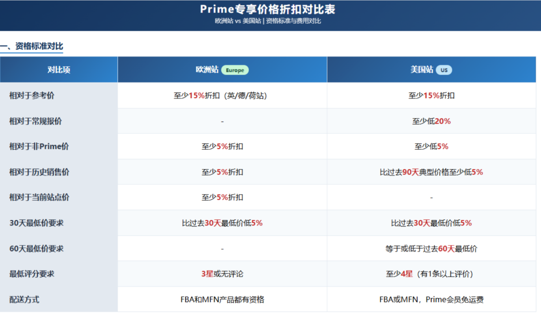 亚马逊会员日促销集体报错，近30天成交价再降5%！(附促销规则最全汇总)