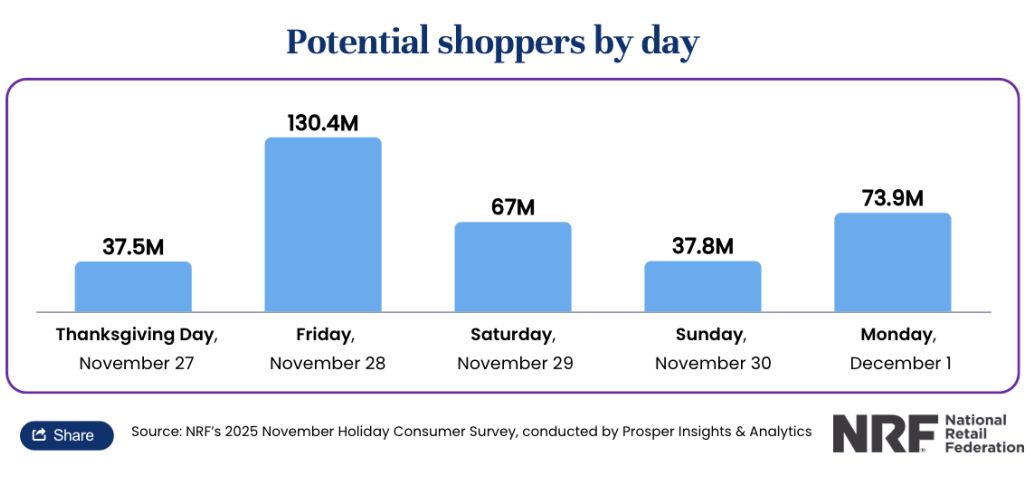 超1.8亿美国人启动“黑五网一”！美国年终旺季最新情报到