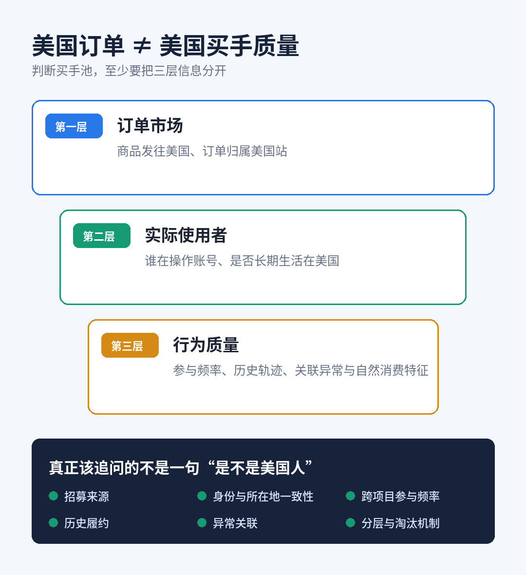 美国站放单情报局|第2期:订单在美国,买手就一定是真实美国消费者吗?