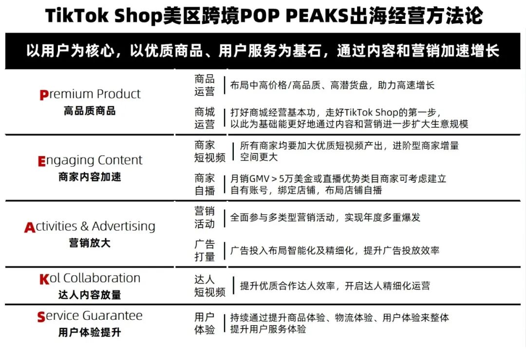 美区POPGMV规模飙升5倍，今年TikTok Shop的增长曲线或许更加陡峭