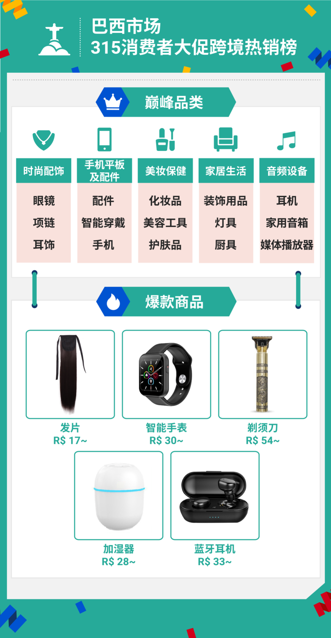 315大促战绩出炉! Shopee首两小时售出商品数达平日5倍, 跨境时尚手机家居美妆热卖