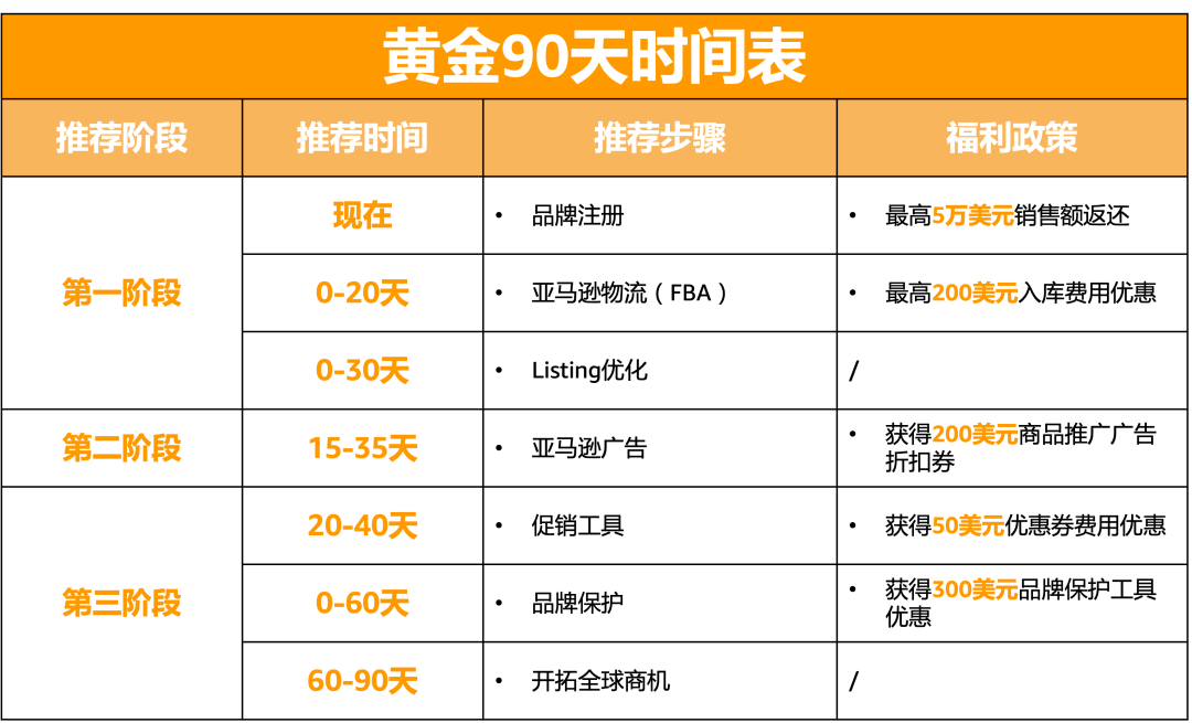 新品出单难？亚马逊新账号90天做对这7件事，1年销量可超10倍！