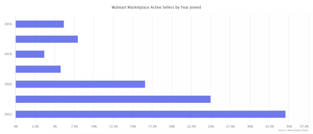 卖出50亿件商品，亚马逊的低售价，连沃尔玛都卷怕了