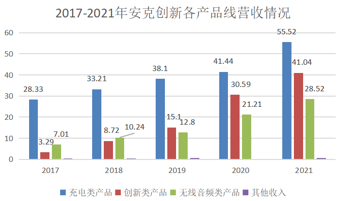 营收首次超百亿，2021年安克创新的“变与不变”