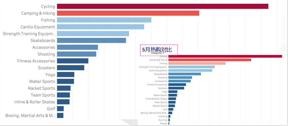 Lazada运动户外市场如何？运动户外热销及潜力品类有哪些